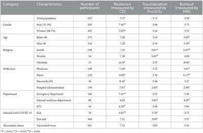 Resilience of hospital staff facing COVID-19 pandemic: Lessons from Israel